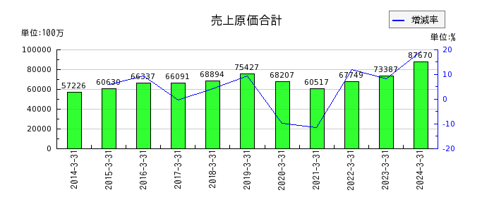 富士古河E&Cの完成工事原価の推移