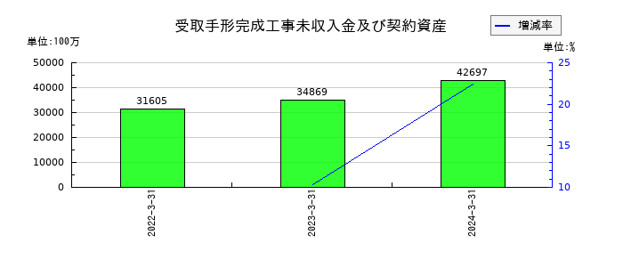 富士電機Ｅ＆Ｃの受取手形完成工事未収入金及び契約資産の推移