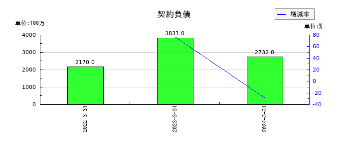 富士電機Ｅ＆Ｃの契約負債の推移