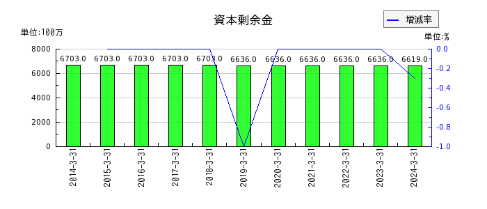 富士古河E&Cの資本剰余金の推移