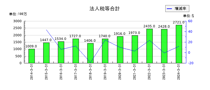 富士電機Ｅ＆Ｃの法人税等合計の推移