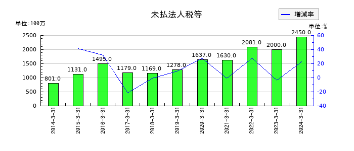 富士電機Ｅ＆Ｃの未払法人税等の推移