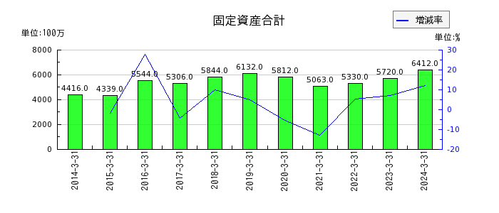富士古河E&Cの固定資産合計の推移
