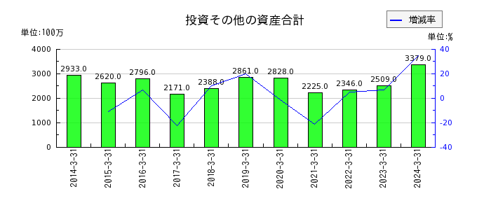 富士古河E&Cの投資その他の資産合計の推移