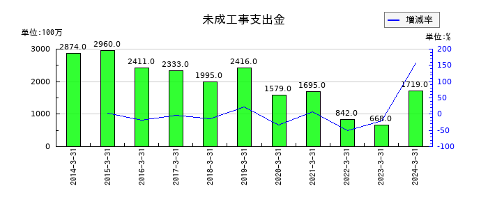 富士電機E&Cの未成工事支出金の推移