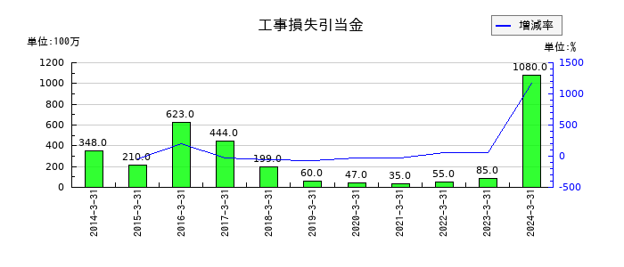 富士電機Ｅ＆Ｃの工事損失引当金の推移