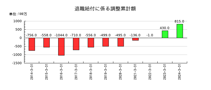 富士電機E&Cの退職給付に係る調整累計額の推移
