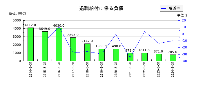 富士電機Ｅ＆Ｃの退職給付に係る負債の推移