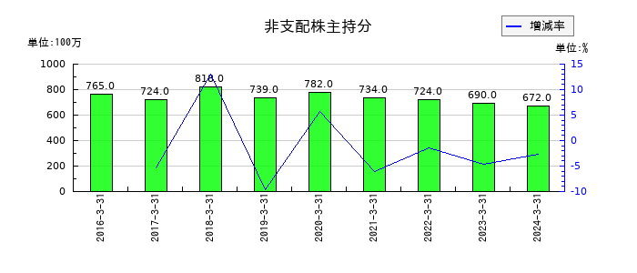 富士電機Ｅ＆Ｃの非支配株主持分の推移