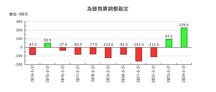 富士古河E&Cの固定負債合計の推移