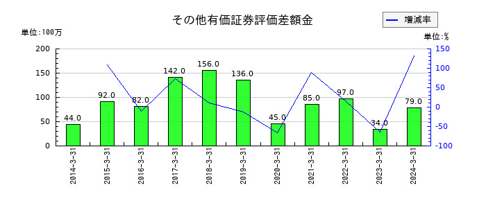 富士電機E&Cのその他有価証券評価差額金の推移
