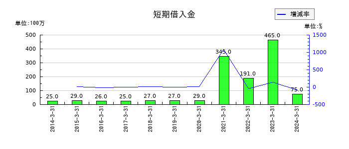 富士電機Ｅ＆Ｃの短期借入金の推移