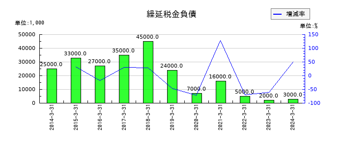 富士電機Ｅ＆Ｃの繰延税金負債の推移