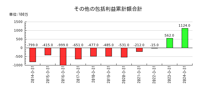 富士古河E&Cのその他の包括利益累計額合計の推移