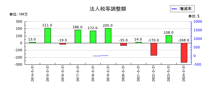 富士電機Ｅ＆Ｃの法人税等調整額の推移
