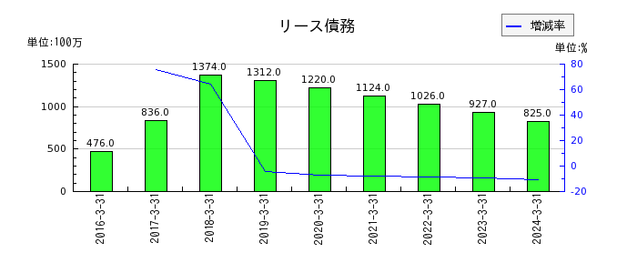 富士古河E&Cのリース債務の推移