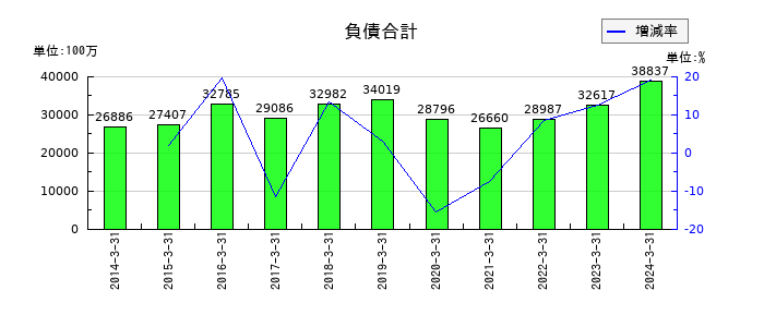 富士電機E&Cの負債合計の推移