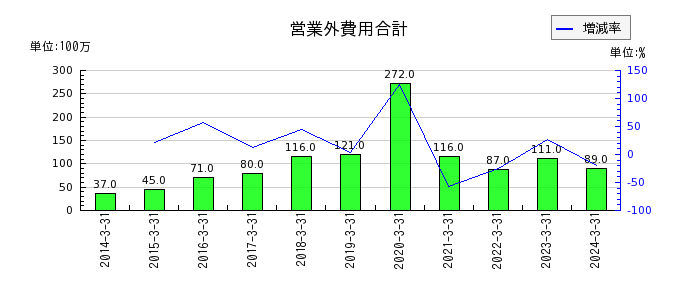 富士古河E&Cの営業外費用合計の推移
