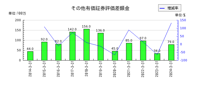 富士古河E&Cのその他有価証券評価差額金の推移