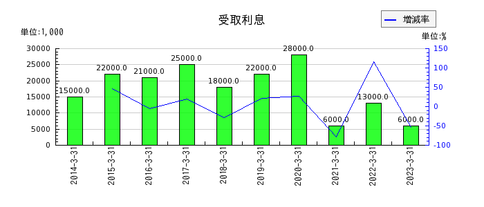 富士古河E&Cの完成工事補償引当金の推移