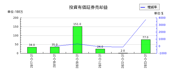 富士古河E&Cの投資有価証券売却益の推移