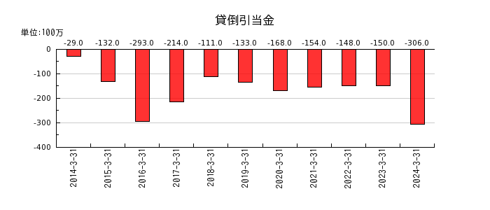 富士古河E&Cの貸倒引当金の推移
