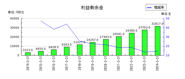 富士古河E&Cの株主資本合計の推移