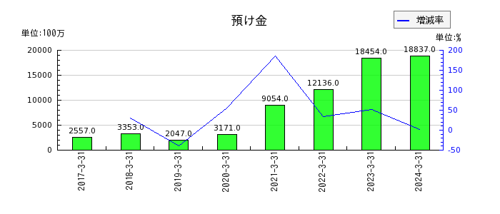 富士古河E&Cの負債合計の推移