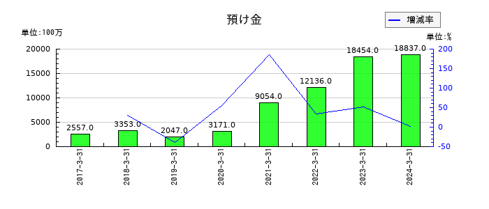 富士電機Ｅ＆Ｃの預け金の推移