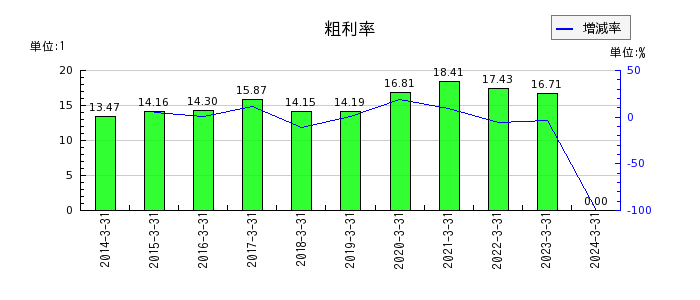 富士古河E&Cの粗利率の推移