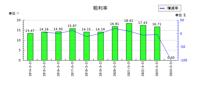 富士電機Ｅ＆Ｃの粗利率の推移