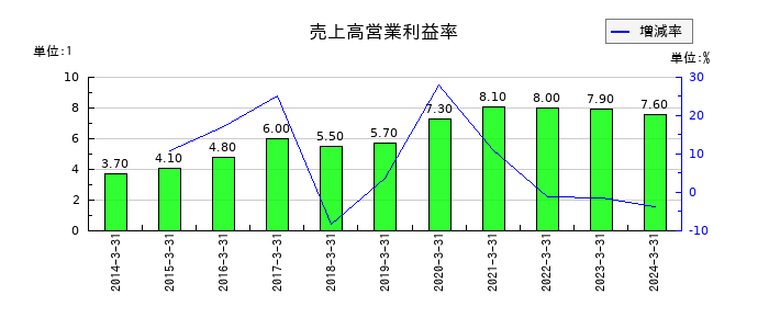 富士電機Ｅ＆Ｃの売上高営業利益率の推移