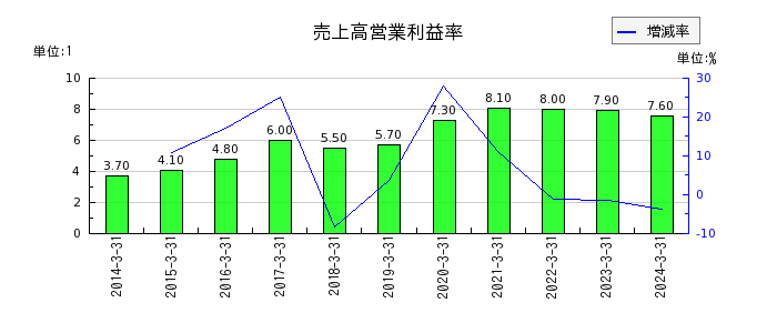 富士古河E&Cの売上高営業利益率の推移