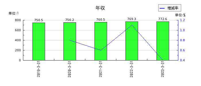 富士古河E&Cの年収の推移