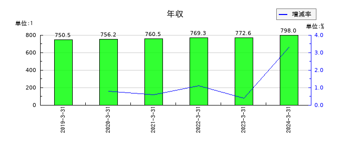 富士電機Ｅ＆Ｃの年収の推移