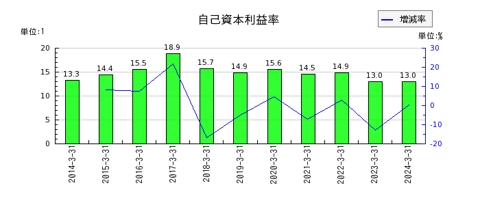 富士古河E&Cの自己資本利益率の推移