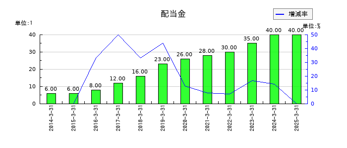 三井住建道路の年間配当金推移
