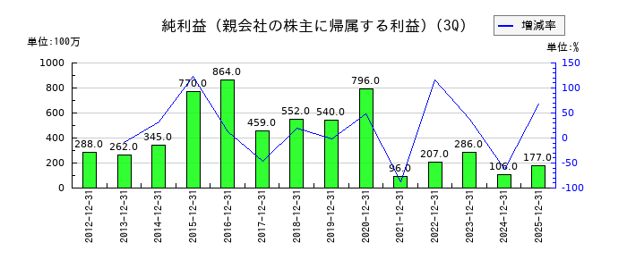 三井住建道路の第3四半期の純利益推移