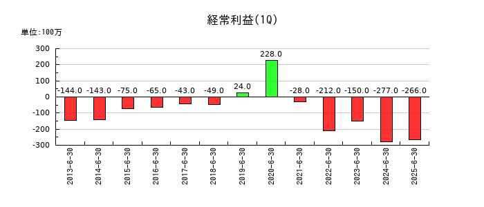 三井住建道路の第1四半期の経常利益推移