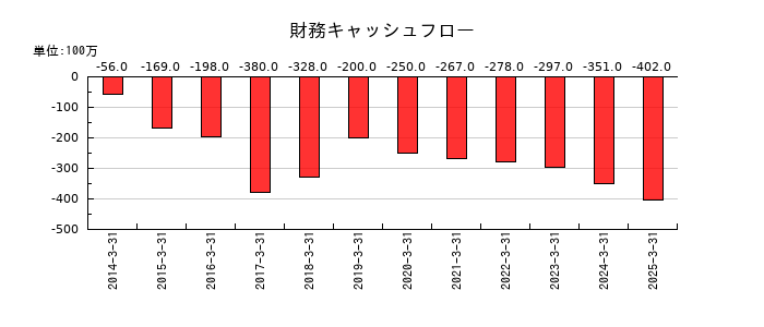 三井住建道路の財務キャッシュフロー推移