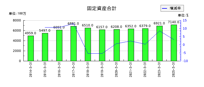 三井住建道路の固定資産合計の推移