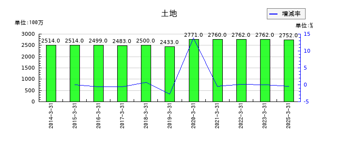 三井住建道路の土地の推移