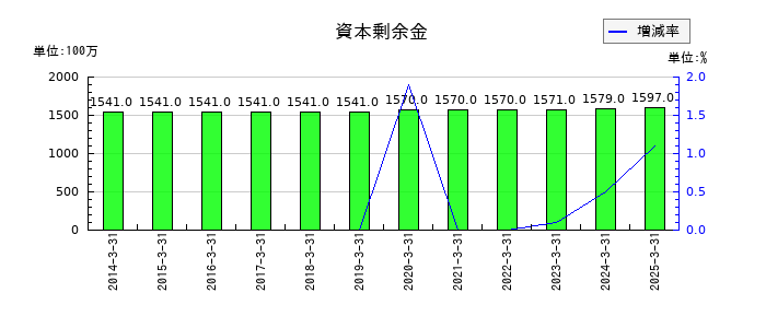 三井住建道路の資本剰余金の推移