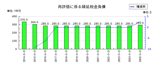 三井住建道路の再評価に係る繰延税金負債の推移
