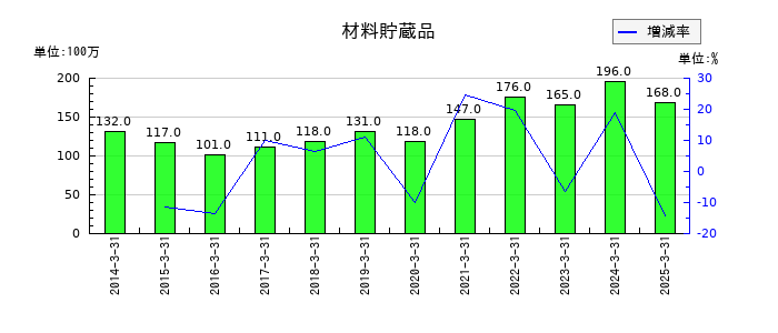三井住建道路の材料貯蔵品の推移