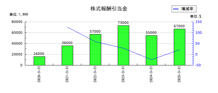 三井住建道路の株式報酬引当金の推移