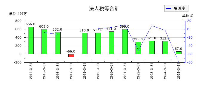 三井住建道路の法人税等合計の推移