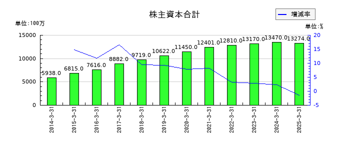 三井住建道路の株主資本合計の推移