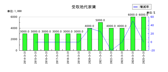 三井住建道路の受取地代家賃の推移