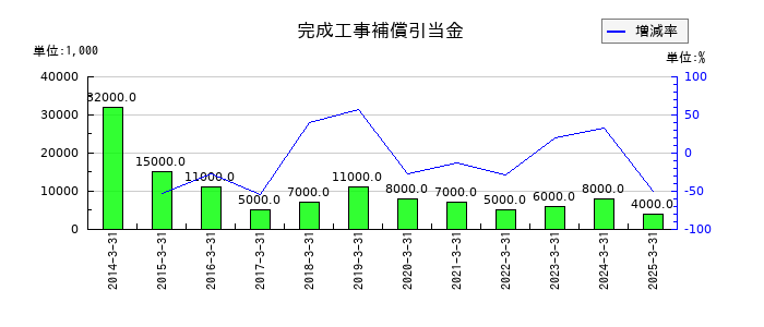 三井住建道路の完成工事補償引当金の推移